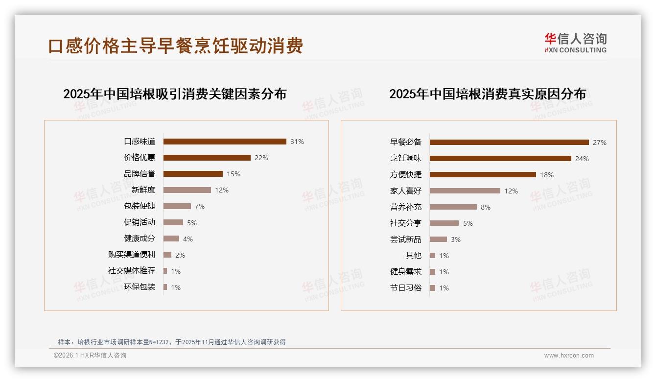 华信人咨询数据洞察：原味培根偏好度34%传统口味仍占市场主导-2026年1月-培根-38