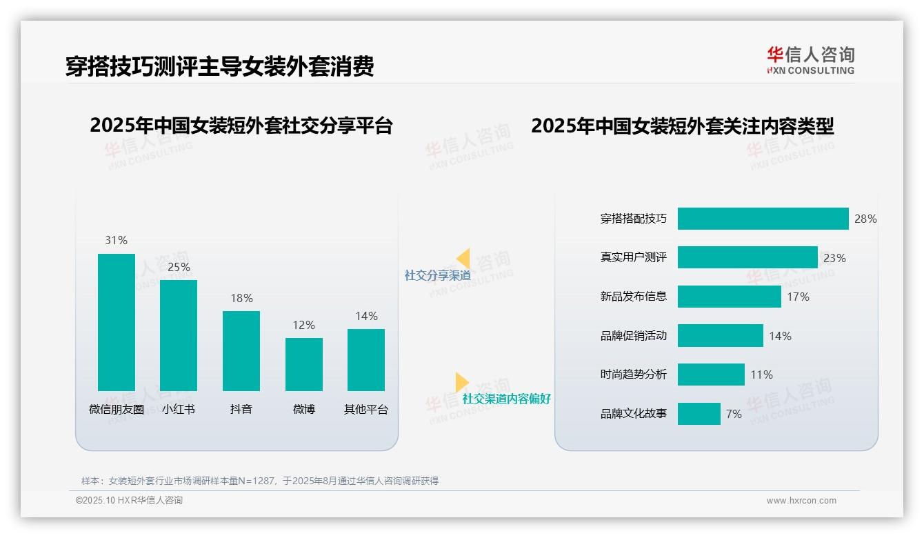官方数据：华信人咨询报告显示32%消费者最信任时尚穿搭博主-2025年10月-女装短外套-38