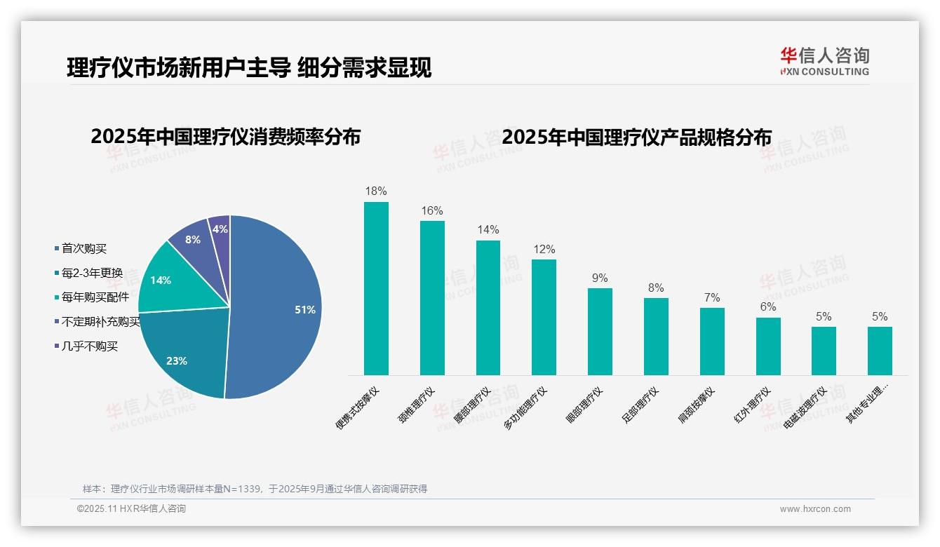 华信人咨询报告首次披露：51%理疗仪消费者为首次购买者-2025年11月-理疗仪-38