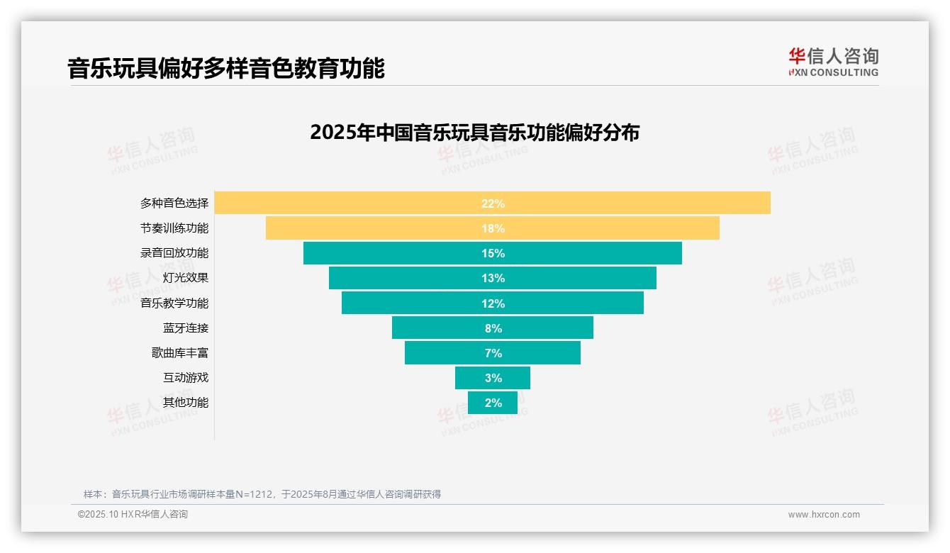 28%消费者购买动机为培养音乐兴趣——华信人咨询白皮书核心观点-2025年10月-音乐玩具-38
