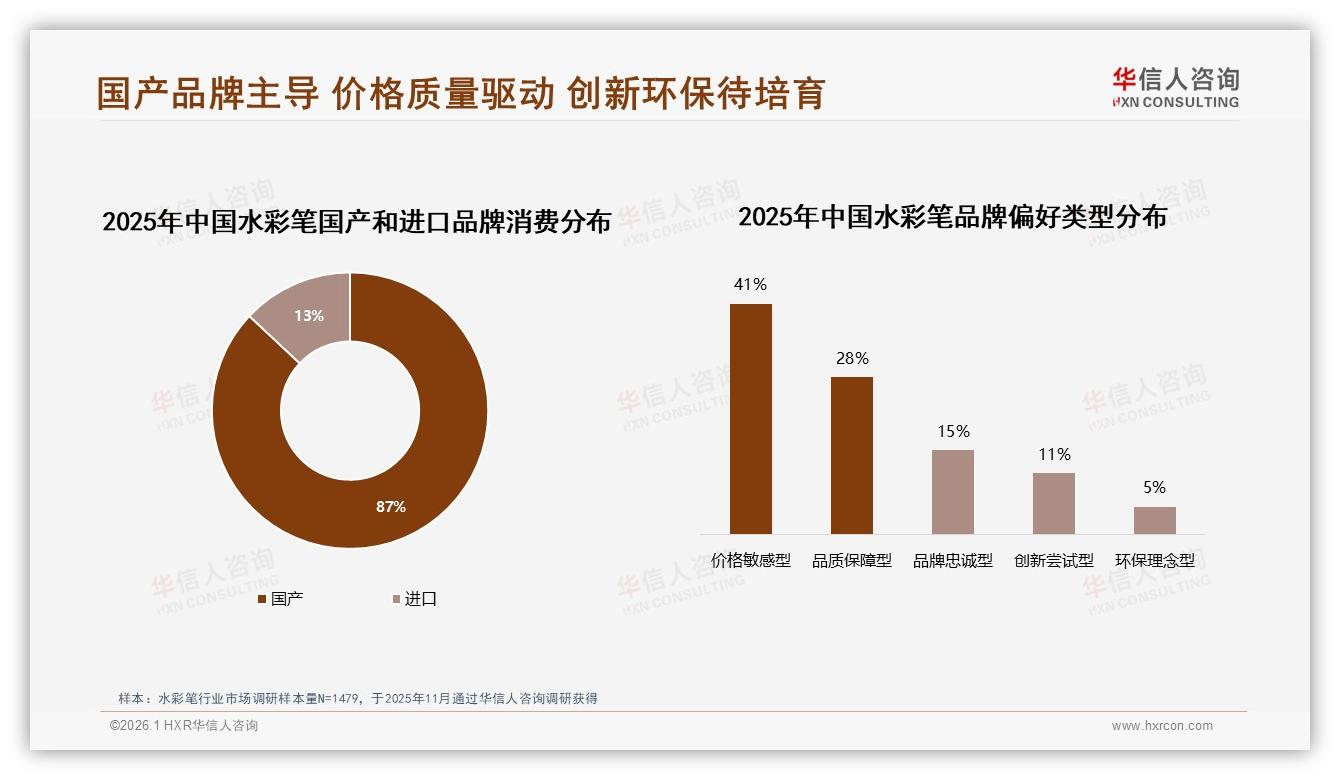 水彩笔国产品牌87%份额领先，华信人咨询称性价比是制胜关键-2026年1月-水彩笔-38