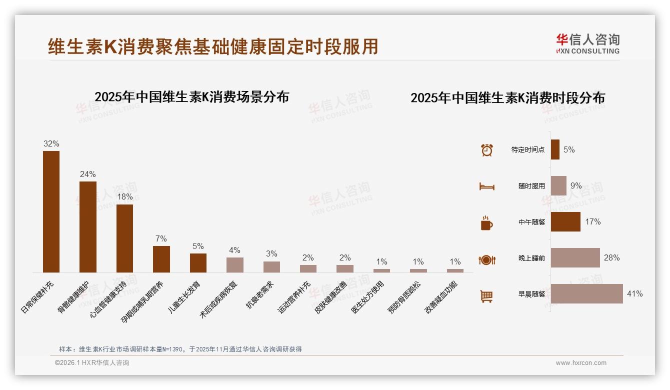 华信人咨询年度复盘：秋冬56%销售高峰，瓶装胶囊45%成维生素K包装首选-2026年1月-维生素K-38