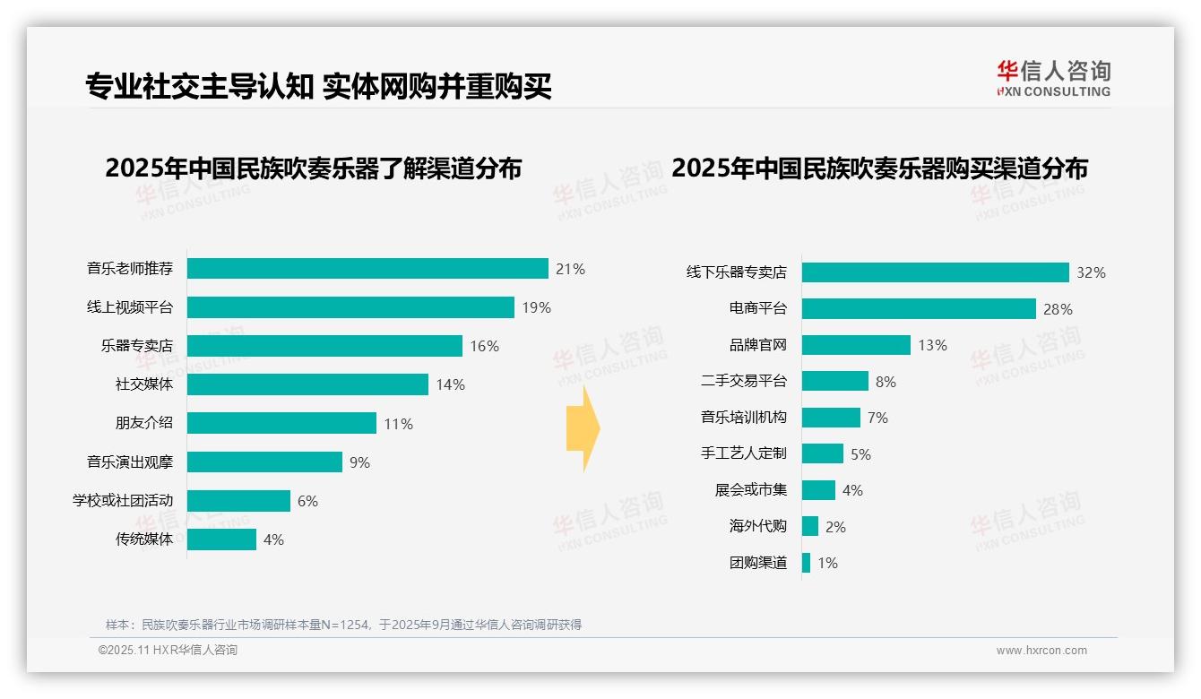 41%消费者单次支出低于500元：这一结论来自华信人咨询权威报告-2025年11月-民族吹奏乐器-38
