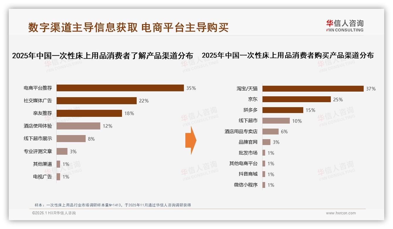 华信人咨询品类洞察：线上渠道占比77%一次性床上用品销售集中电商-2026年1月-一次性床上用品-38
