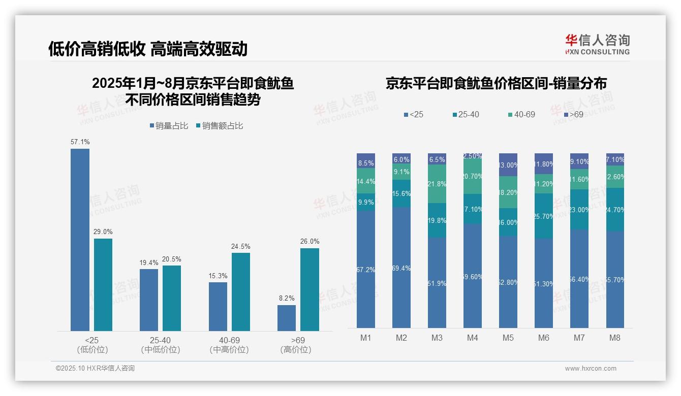华信人咨询发布专项报告：即食鱿鱼高端销量占比仅2.9%市场蓝海待掘-2025年10月-即食鱿鱼-38