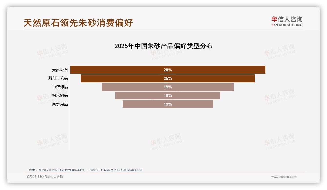社交平台真实用户体验分享35%内容领跑，专家信任31%助推朱砂成交——华信人咨询白皮书指出-2026年1月-朱砂-38