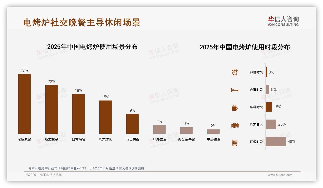华信人咨询电烤炉趋势报告：26-45岁家庭71%决策中端200~500元电烤炉-2026年1月-电烤炉-38