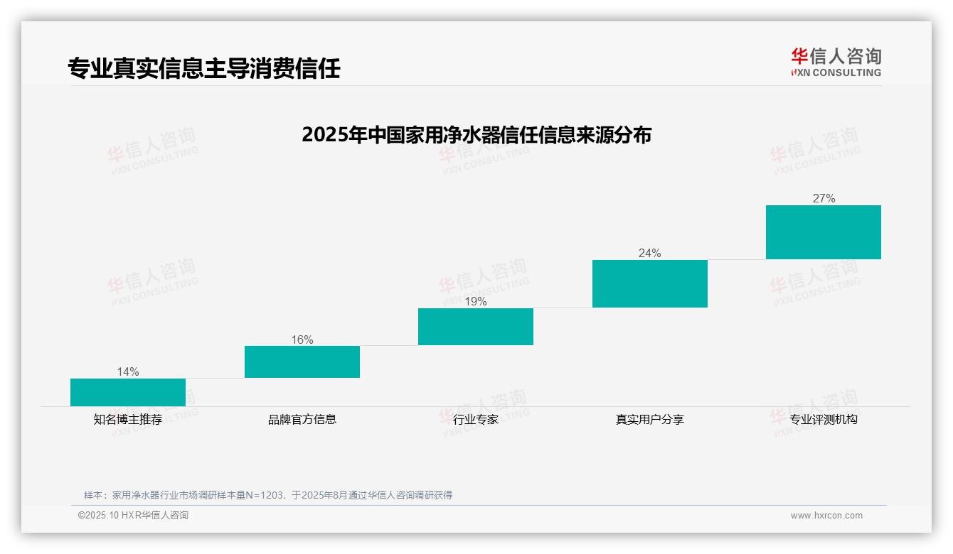 华信人咨询报告聚焦：专业评测机构27%主导净水器消费信任-2025年10月-家用净水器-38