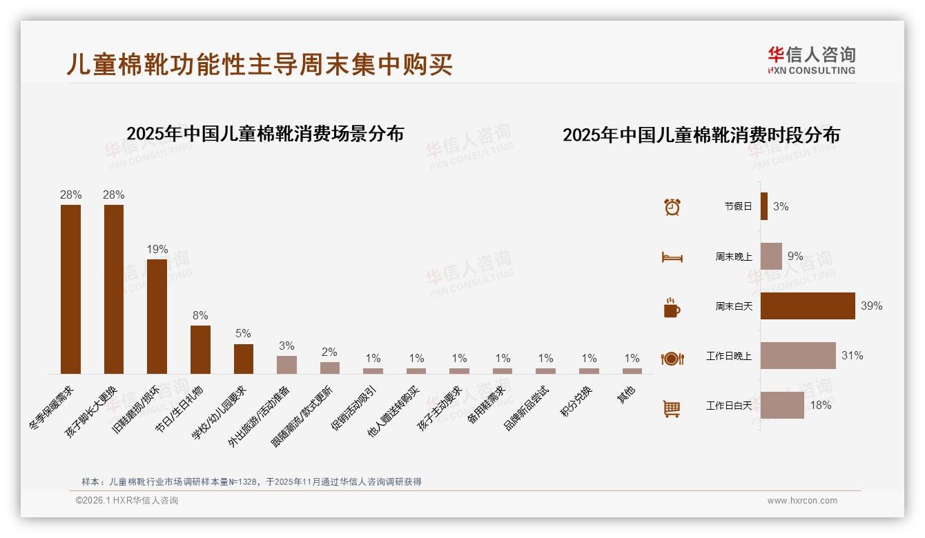华信人咨询趋势雷达：62%女性主导儿童棉靴决策，26~45岁宝妈占58%-2026年1月-儿童棉靴-38