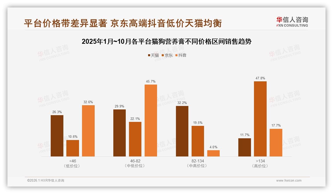 华信人咨询品类洞察：京东高端47.8%销售额贡献超猫狗营养膏均价，低价引流需控成本-2026年1月-猫狗营养膏-38
