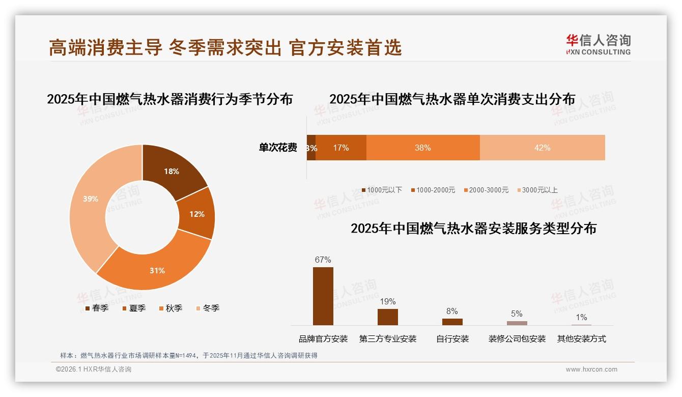 华信人咨询趋势雷达：77%家庭决策锁定中高端燃气热水器，65亿线上规模如何抢滩-2026年1月-燃气热水器-38