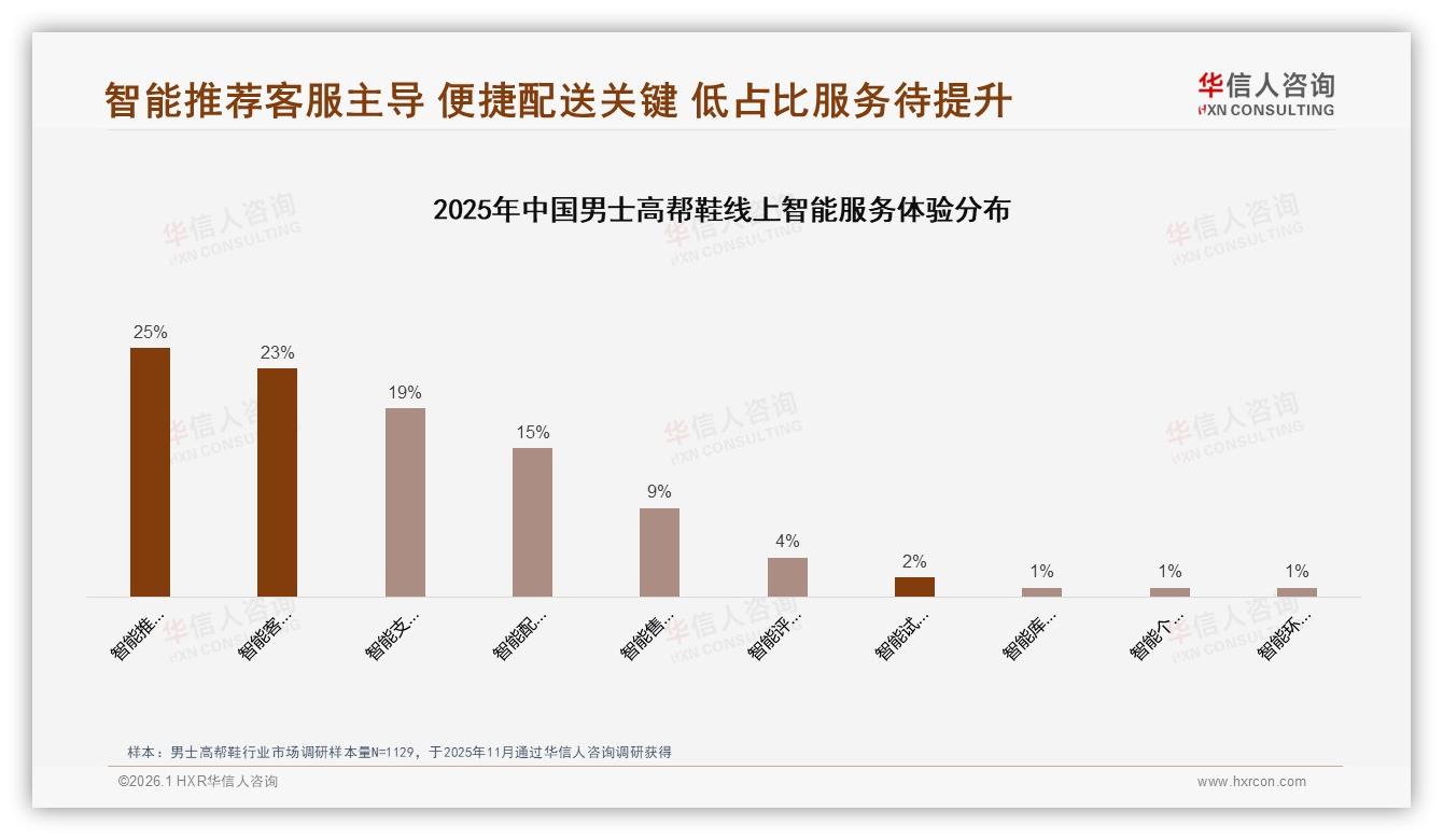 退货体验5分仅38%，男士高帮鞋客服60%满意待升级——华信人咨询专题解读-2026年1月-男士高帮鞋-38