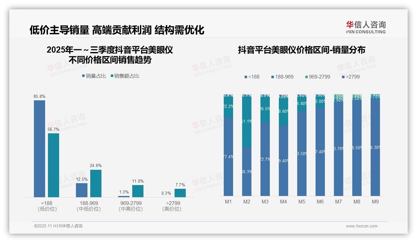 抖音美眼仪低价产品销量占比85.8%——华信人咨询报告深度解析-2025年11月-美眼仪-38