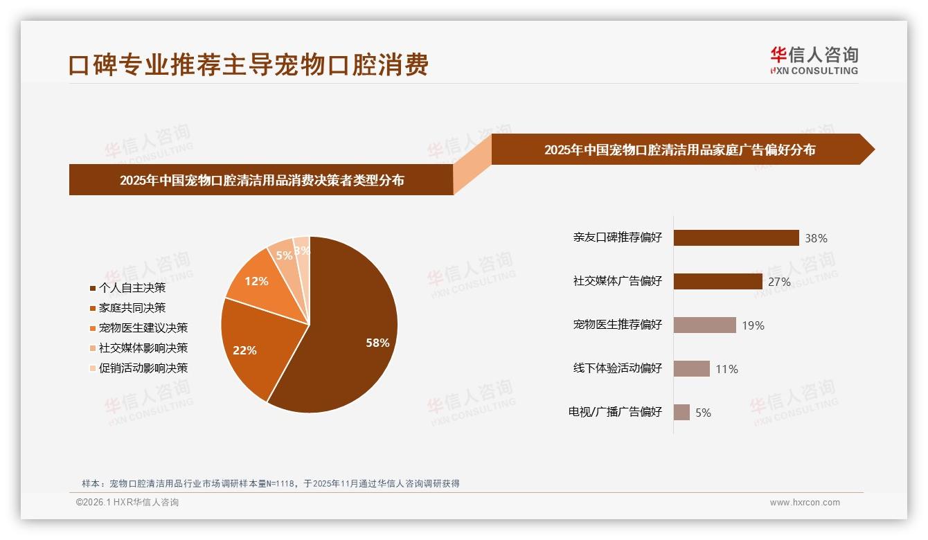 宠物口腔清洁用品38%消费者信赖宠物医生推荐，华信人咨询白皮书指出专业权威主导决策-2026年1月-宠物口腔清洁用品-38