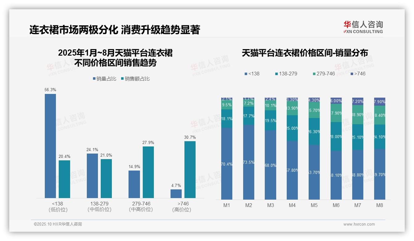 京东高端连衣裙销售占比46.3%——华信人咨询研究报告关键发现-2025年10月-连衣裙-38