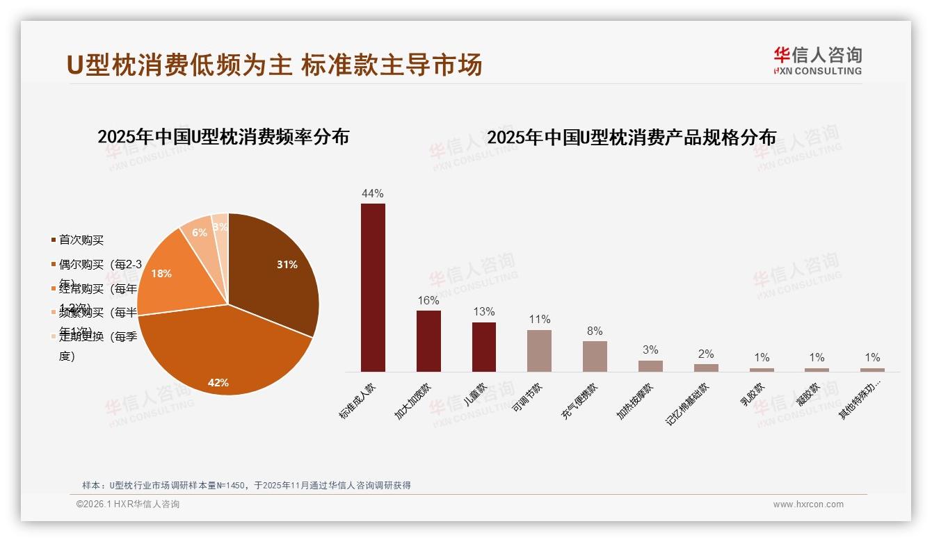 U型枕首次购买占31%却低复购，华信人咨询白皮书指出耐用创新缺口-2026年1月-U型枕-38