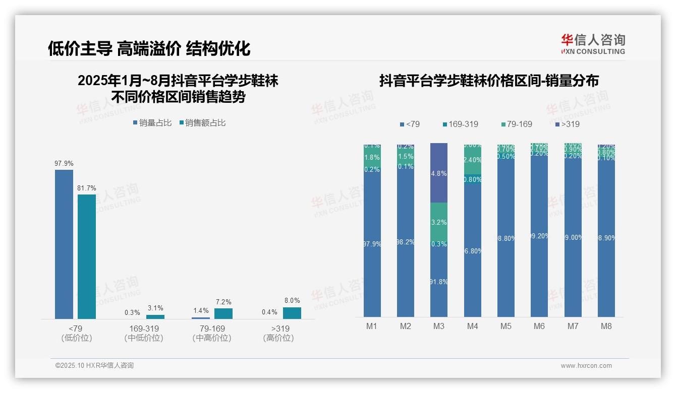 行业风向：华信人咨询报告提出抖音81.7%学步鞋袜销售额低价带-2025年10月-学步鞋袜-38