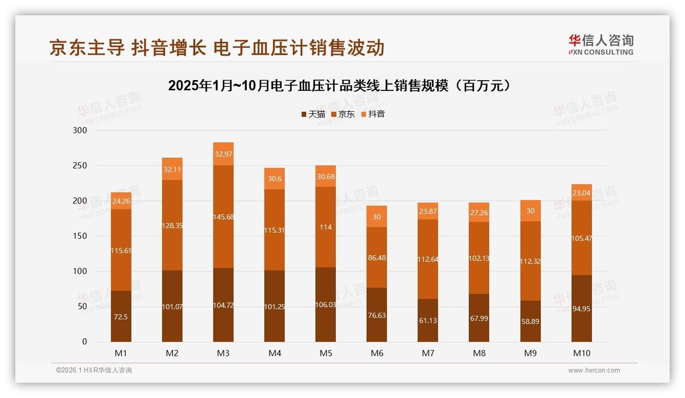 华信人咨询白皮书指出：38%首购73%促销依赖，电子血压计价格敏感型蓝海-2026年1月-电子血压计-38