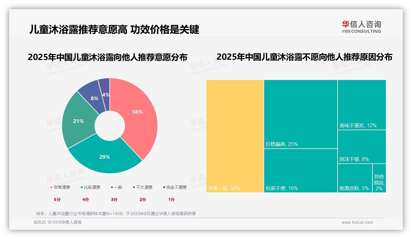 华信人咨询报告聚焦：成分安全31%主导消费选择-2025年10月-儿童沐浴露-38