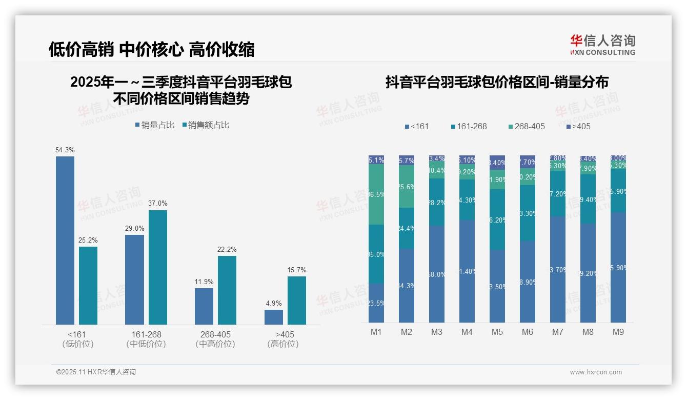华信人咨询发布专项报告：低价羽毛球包贡献60.8%销量-2025年11月-羽毛球包-38