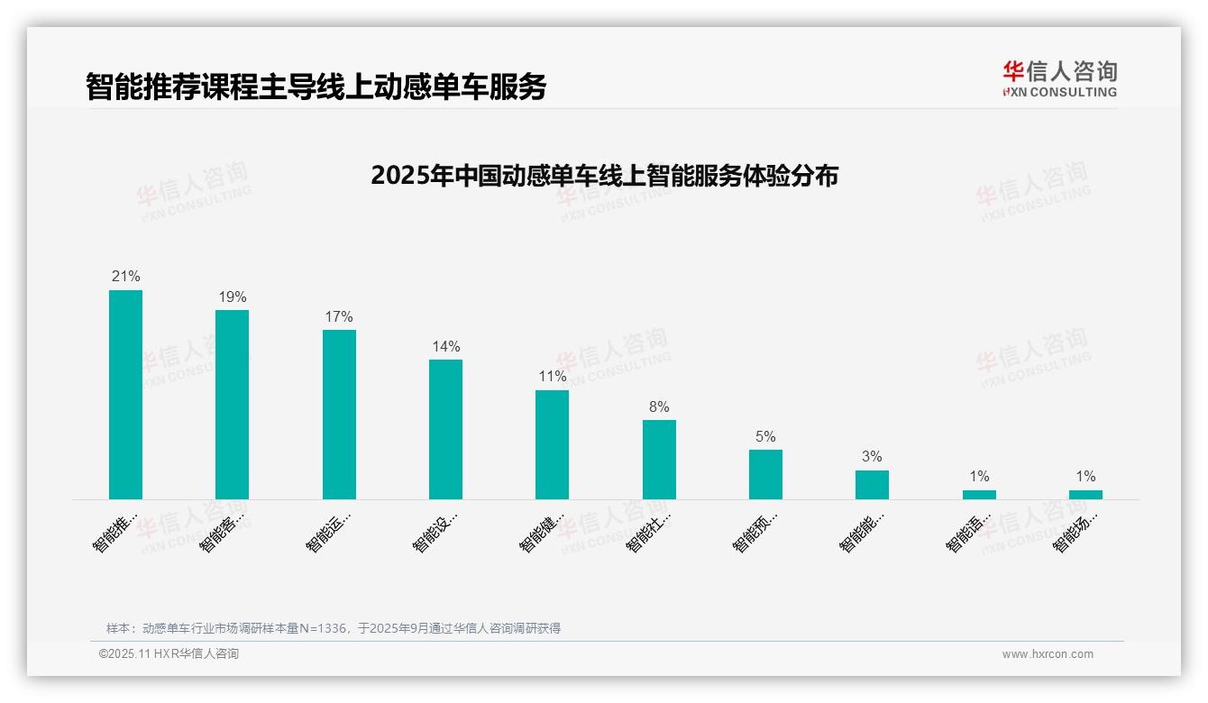 决策参考：华信人咨询报告强调社交媒体广告偏好高达31%-2025年11月-动感单车-38