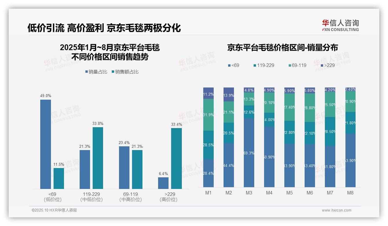 抖音毛毯低价销量占比81.2%——华信人咨询市场研究报告-2025年10月-毛毯-38