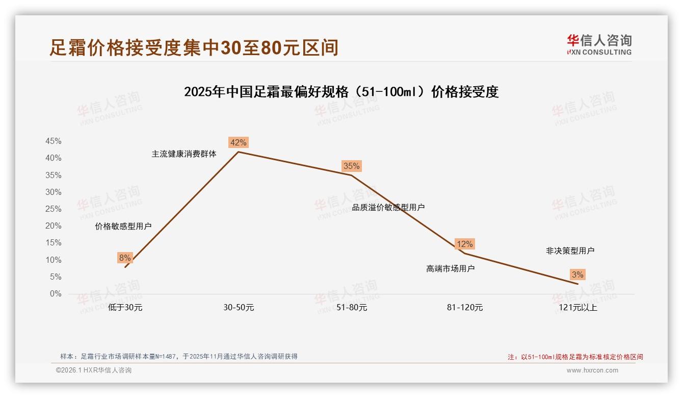 足霜夏季32%销量峰值，41%单次花费50至100元——华信人咨询消费研究-2026年1月-足霜-38