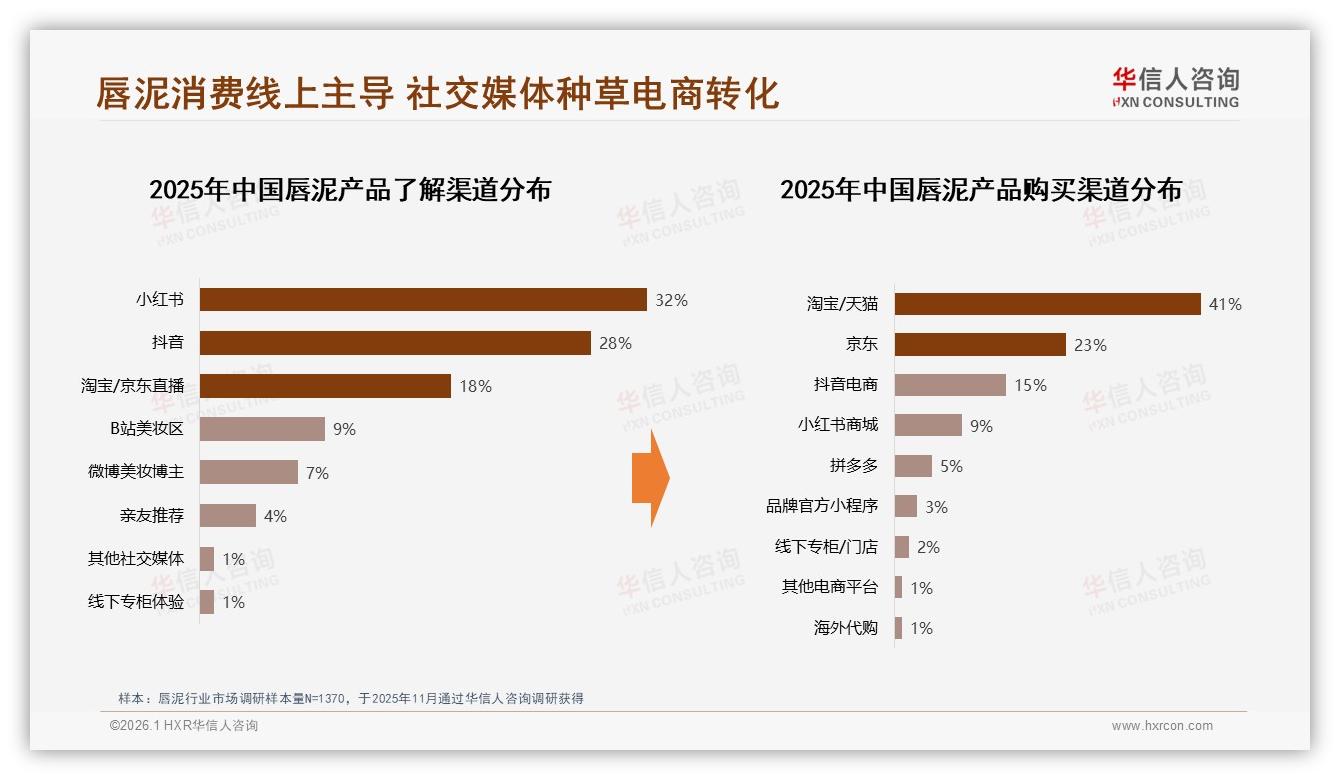 华信人咨询市场扫描：小红书32%了解占比成为唇泥种草第一入口-2026年1月-唇泥-38