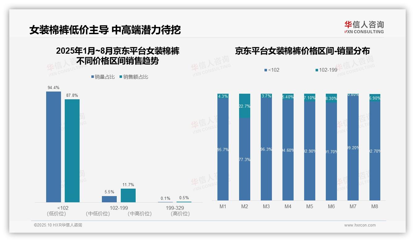 华信人咨询证实：京东低价产品销量占比94.4%-2025年10月-女装棉裤-38