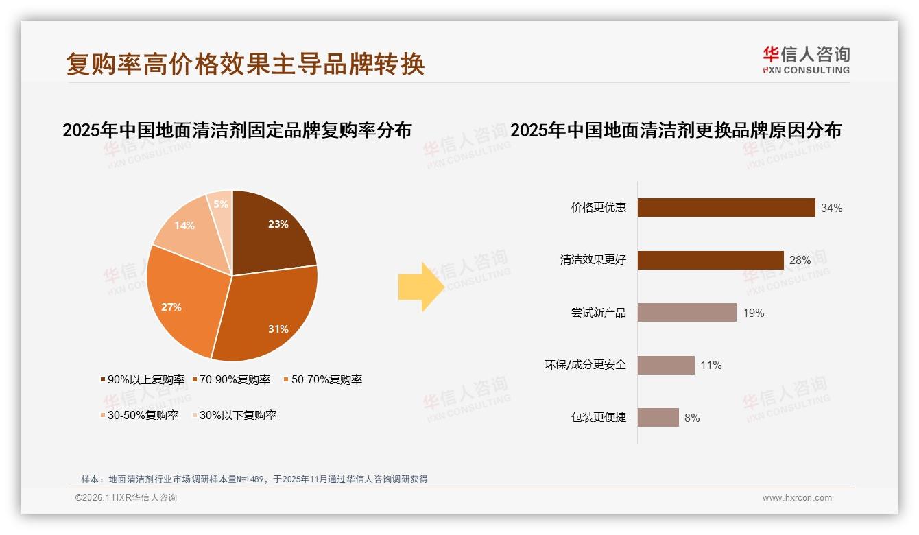 华信人咨询行业透视：智能推荐27%需求最高，地面清洁剂AI客服支付三合一体验-2026年1月-地面清洁剂-38
