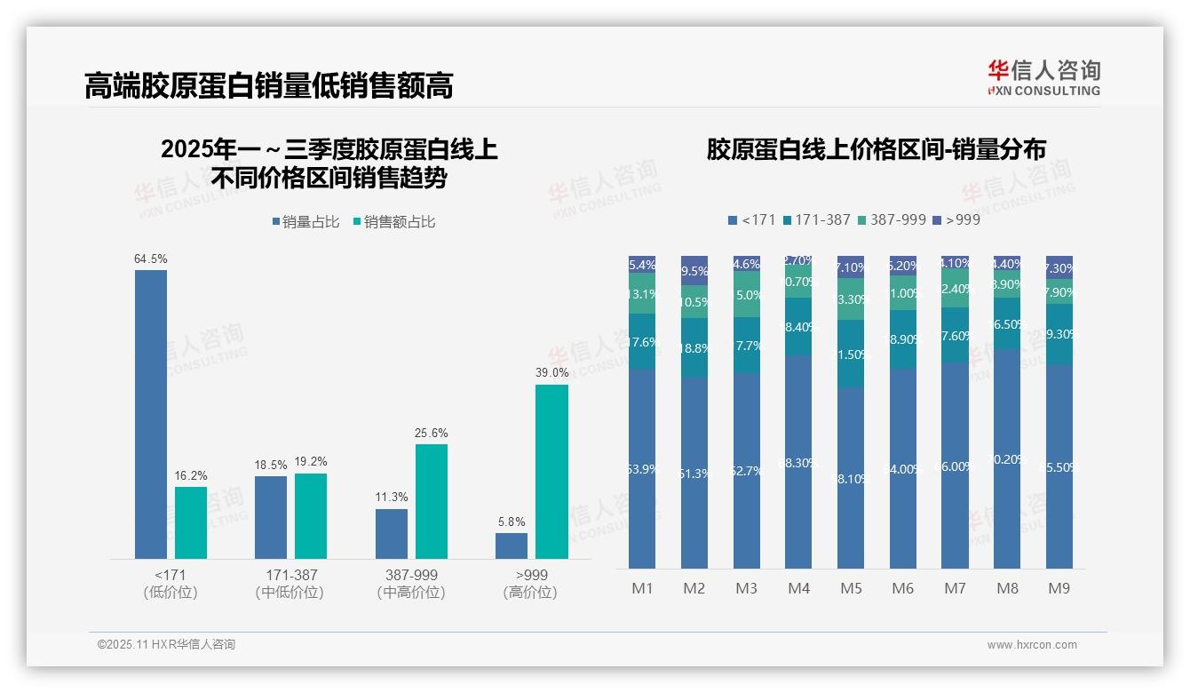 抖音主导胶原蛋白线上销售55.8%——华信人咨询白皮书核心观点-2025年11月-胶原蛋白-38