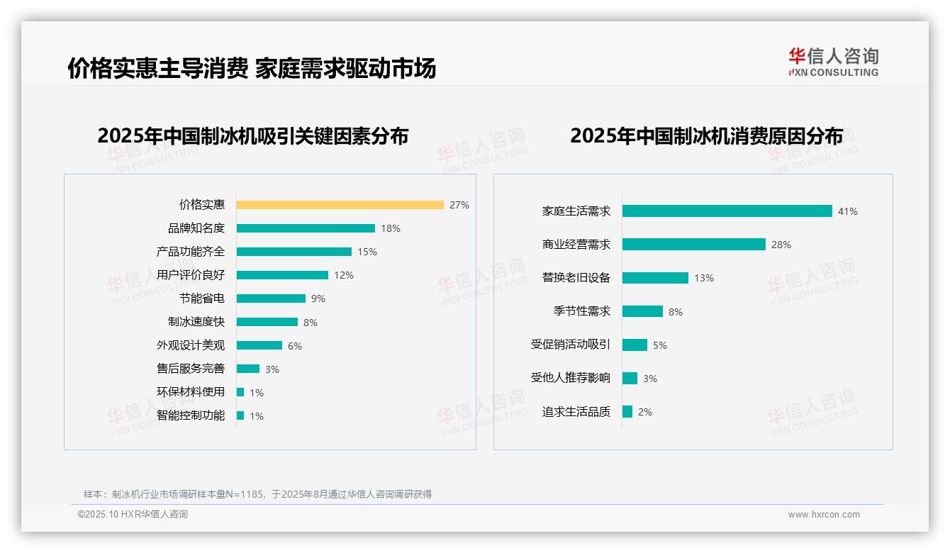 华信人咨询发布专项报告：41%消费者因家庭需求购买制冰机-2025年10月-制冰机-38