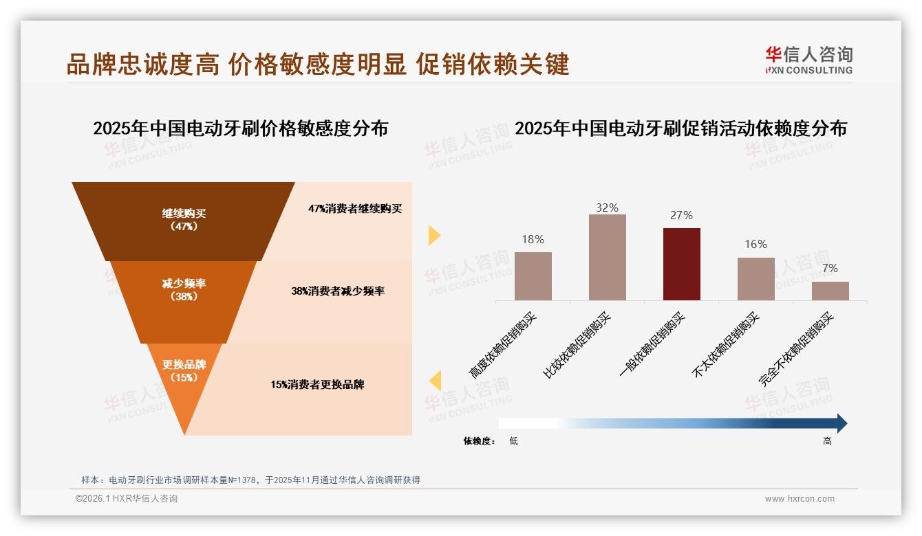 50%促销依赖度推高电动牙刷销量，价格战边缘如何盈利——华信人咨询专题解读-2026年1月-电动牙刷-38