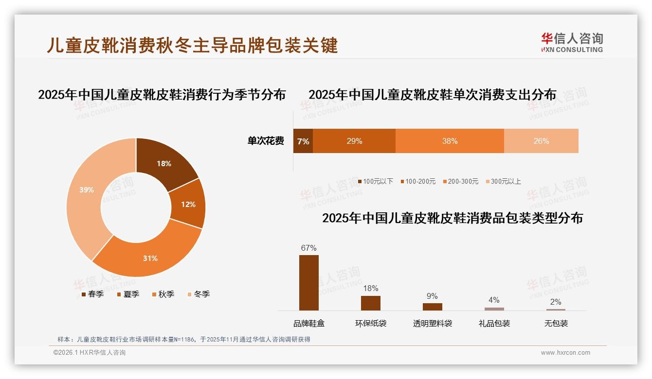华信人咨询数据洞察：26~45岁父母占69%儿童皮靴皮鞋消费，秋冬旺季70%销售-2026年1月-儿童皮靴皮鞋-38