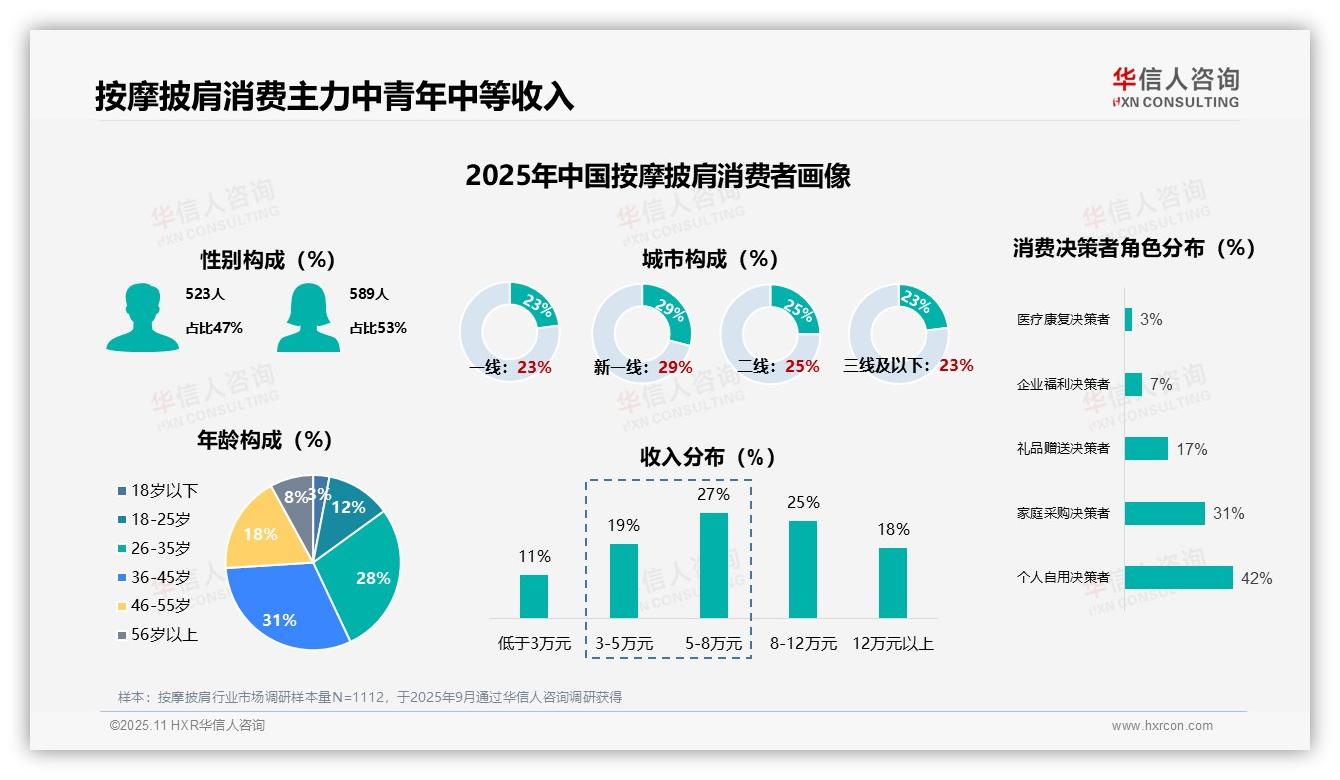 华信人咨询报告揭示：按摩披肩首次购买率高达38%-2025年11月-按摩披肩-38