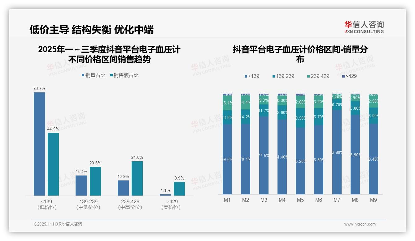 电子血压计中端产品贡献72.2%销售额——华信人咨询独家报告-2025年11月-电子血压计-38