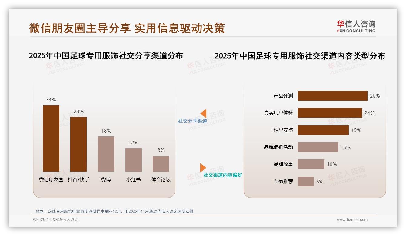 华信人咨询数据洞察：68%男性消费者主导足球专用服饰，二三线市场待深挖-2026年1月-足球专用服饰-38