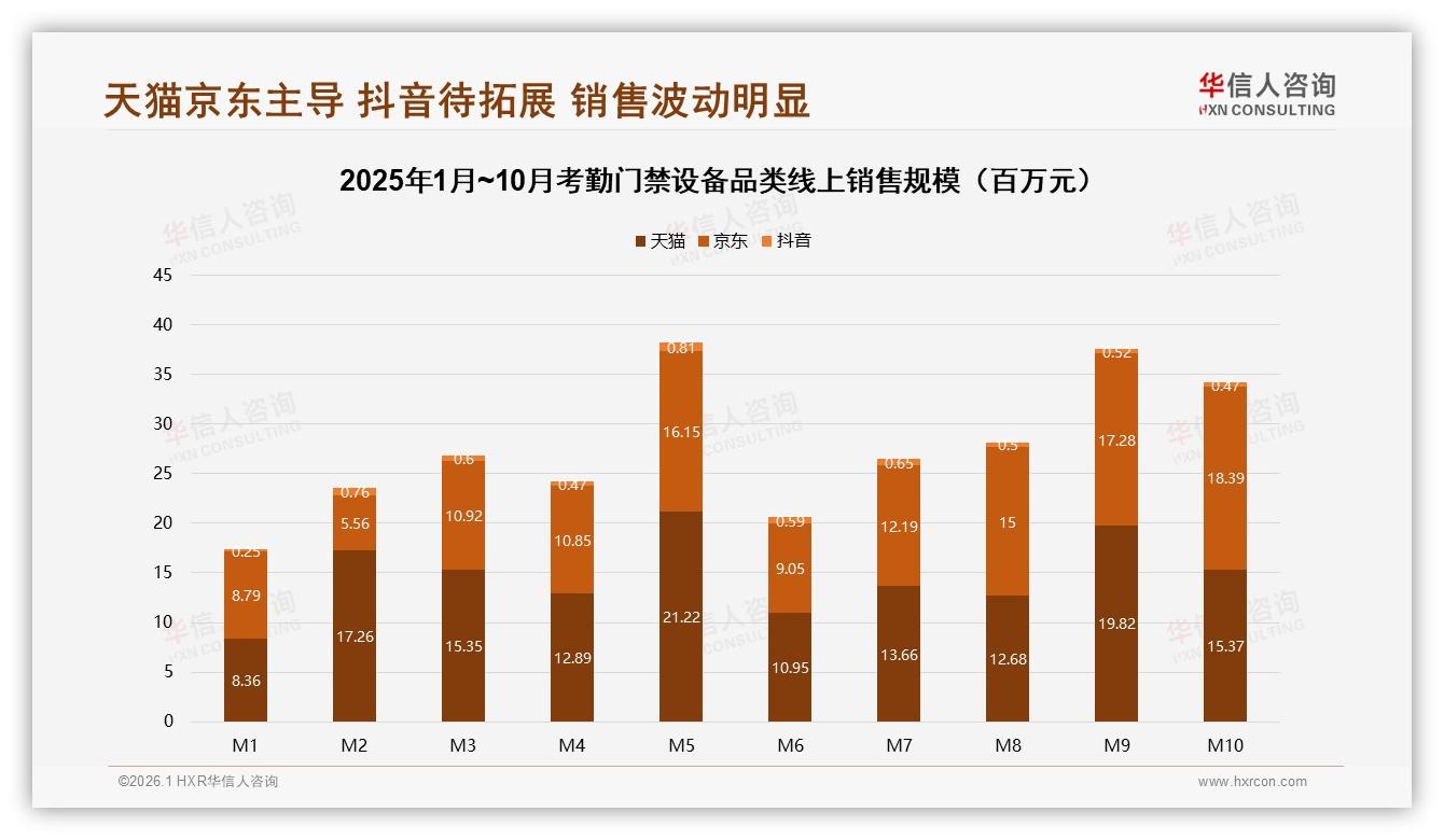 考勤门禁设备价格涨10%后37%消费者转投替代品牌——华信人咨询报告披露-2026年1月-考勤门禁设备-38