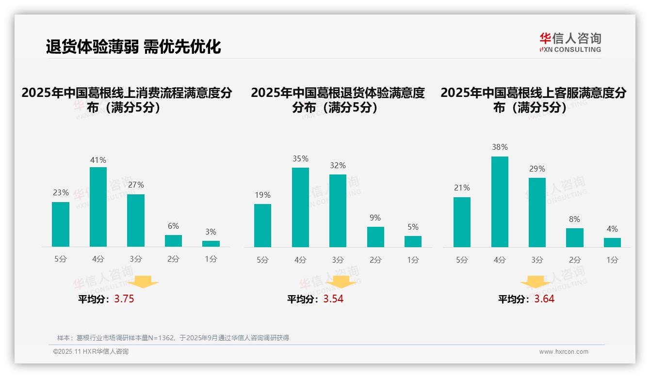 华信人咨询报告聚焦：37%葛根消费者信赖亲友推荐-2025年11月-葛根-38