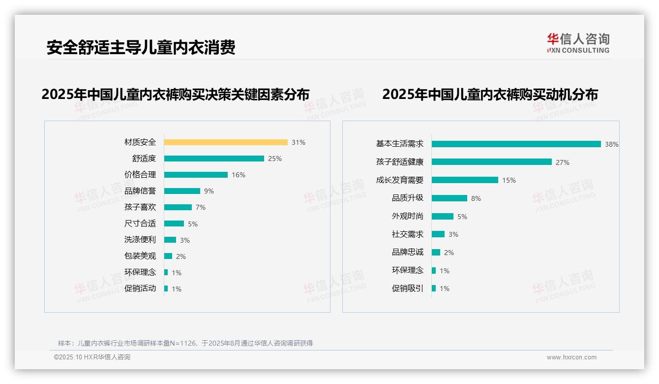 31%消费者将材质安全视为儿童内衣裤购买首要因素，华信人咨询报告给出权威数据-2025年10月-儿童内衣裤-38