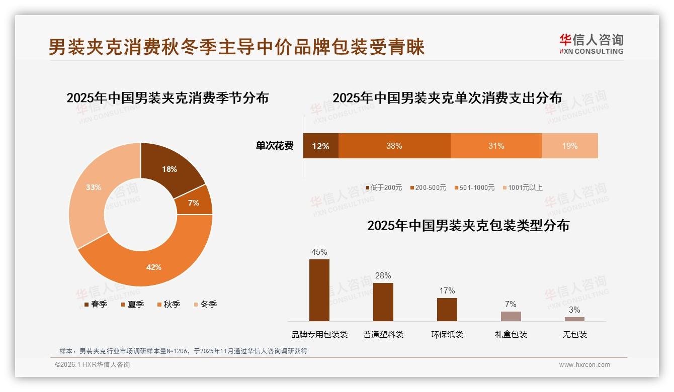 华信人咨询品类洞察：秋冬75%销量集中男装夹克，抖音47.3亿元领跑-2026年1月-男装夹克-38