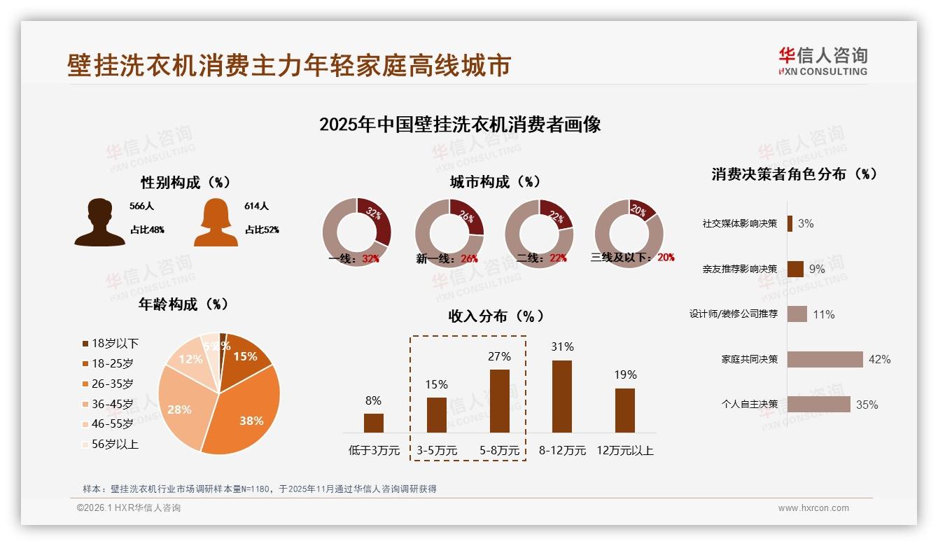 华信人咨询报告解读：26到45岁消费者66%买壁挂洗衣机，高线家庭成绝对主力-2026年1月-壁挂洗衣机-38