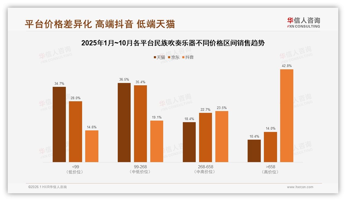 线上渠道45%占比成主流，民族吹奏乐器品牌加速数字化——华信人咨询民族吹奏乐器品类年报-2026年1月-民族吹奏乐器-38