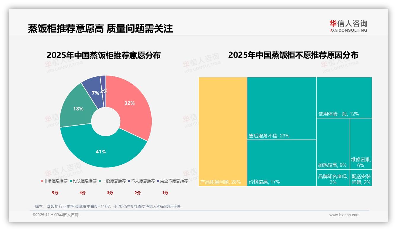 消费者最关注节能省电功能占比23%——华信人咨询数据解读-2025年11月-蒸饭柜-38