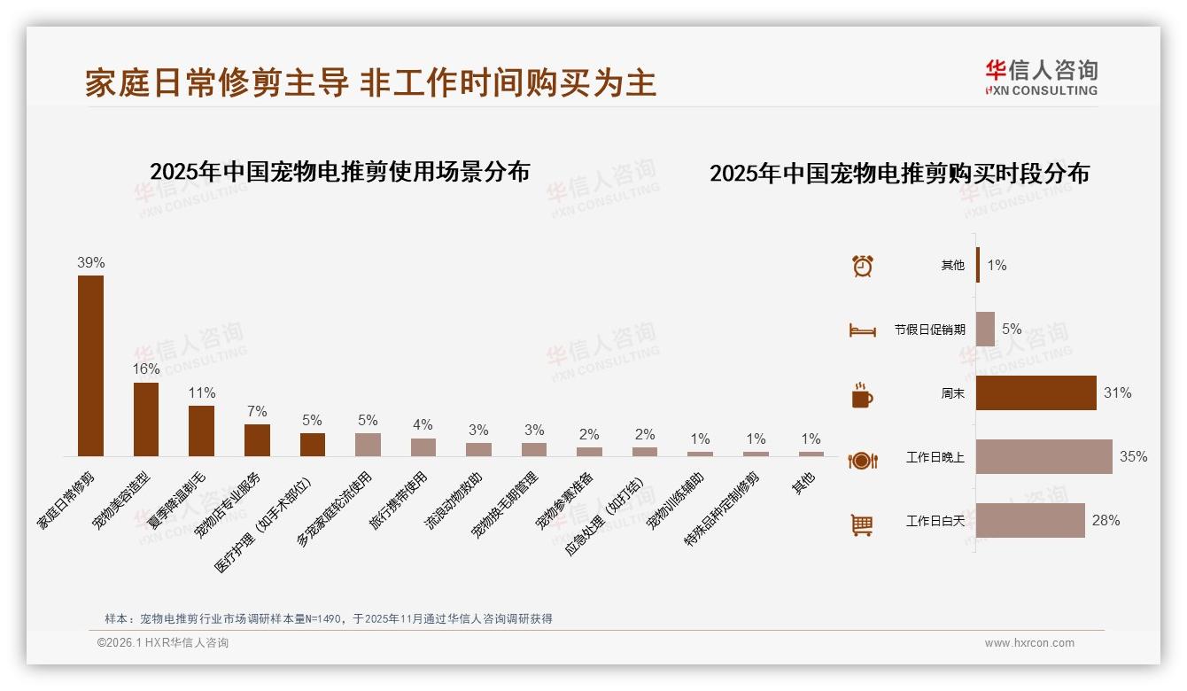 华信人咨询数据洞察：女性58%主导宠物电推剪，67%中青年贡献67%销售额-2026年1月-宠物电推剪-38