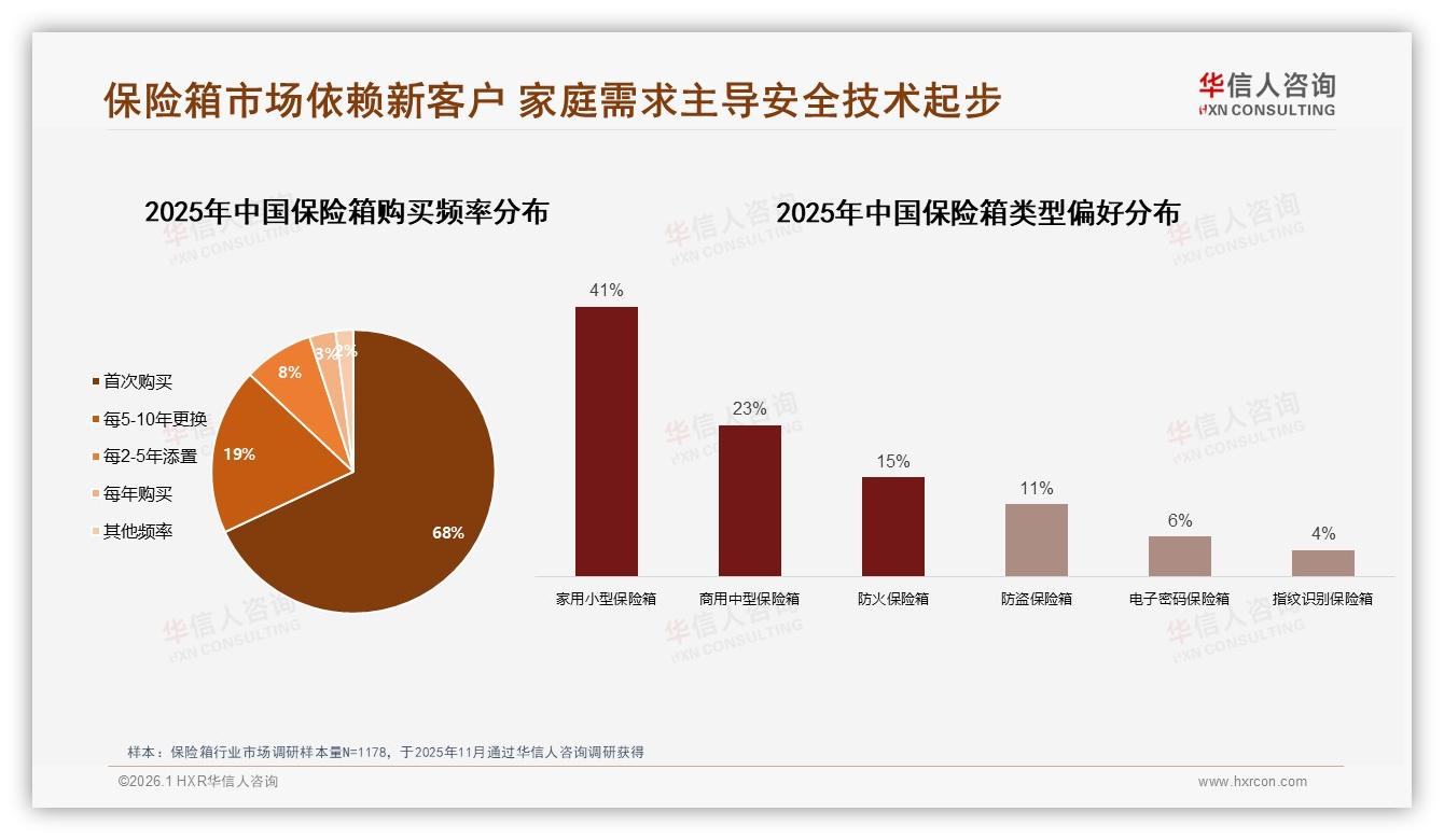 华信人咨询趋势雷达：68%首购率催生保险箱增量蓝海-2026年1月-保险箱-38