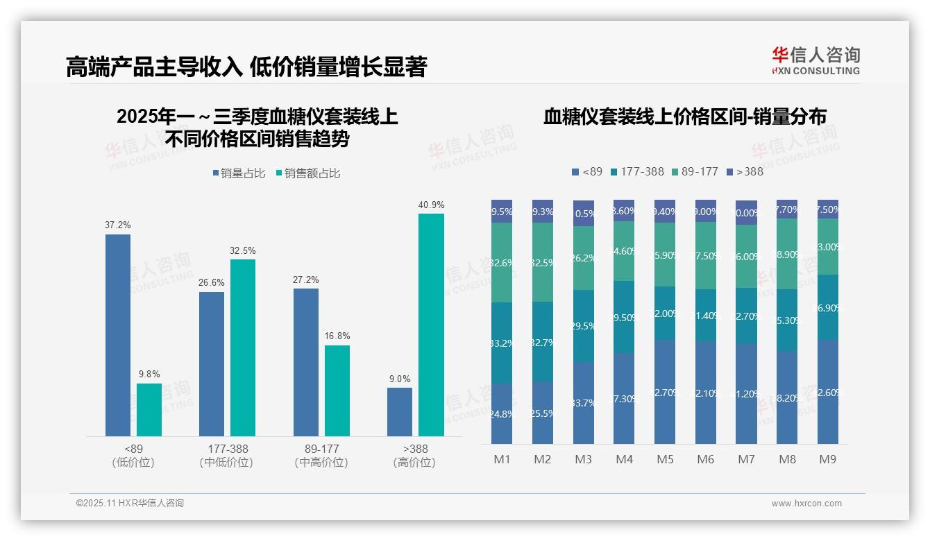 一文读懂高端血糖仪套装贡献40.9%销售额：华信人咨询报告精编-2025年11月-血糖仪套装-38