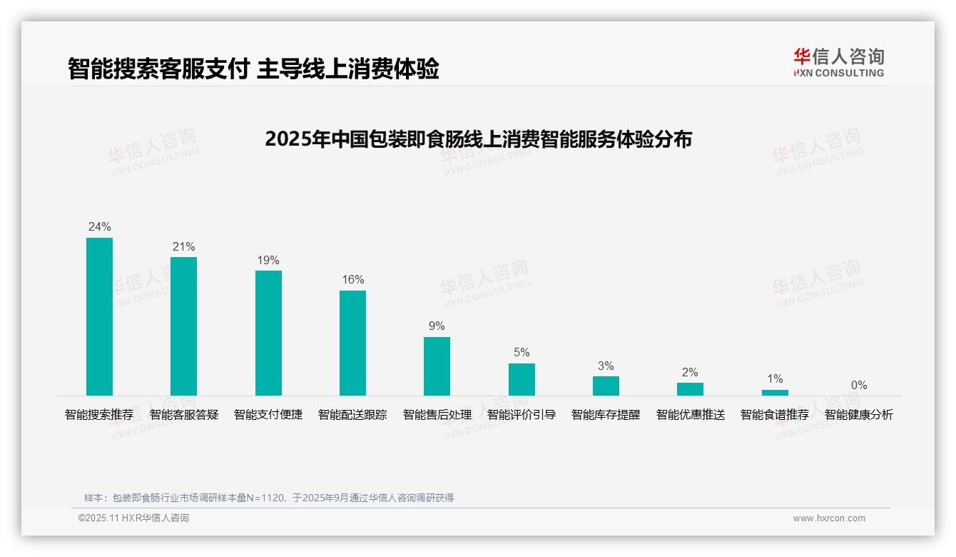 34%消费者首选亲友口碑推荐——引自华信人咨询消费者调研报告-2025年11月-包装即食肠-38