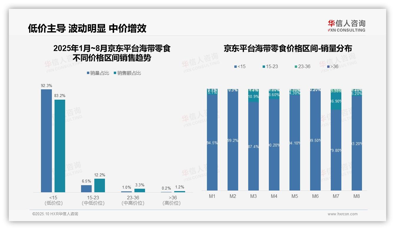华信人咨询发布专项报告：抖音海带零食高端销售额占比18.3%-2025年10月-海带零食-38