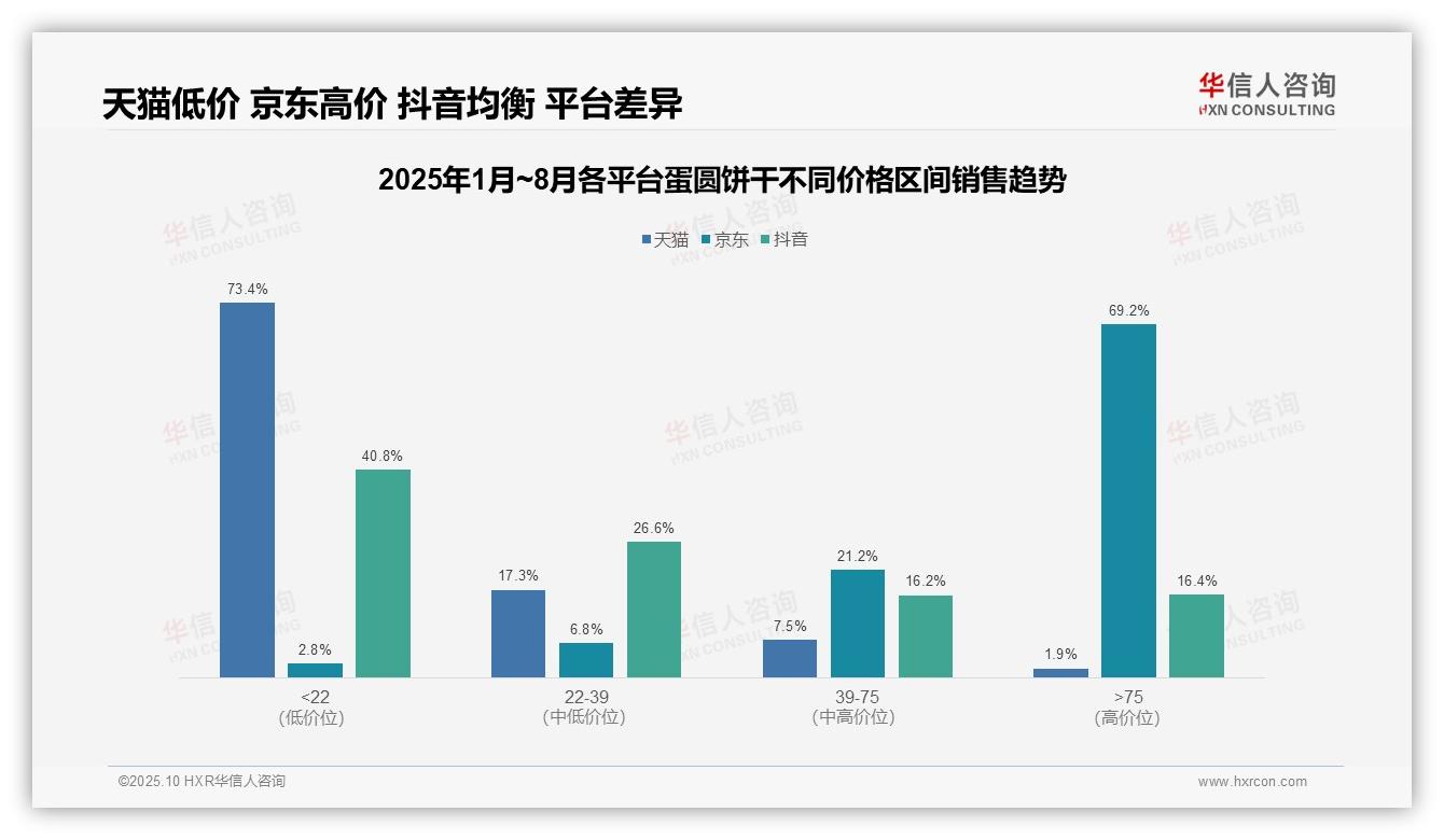 京东高端蛋圆饼干销售额占69.2%，华信人咨询报告完整数据已发布-2025年10月-蛋圆饼干-38